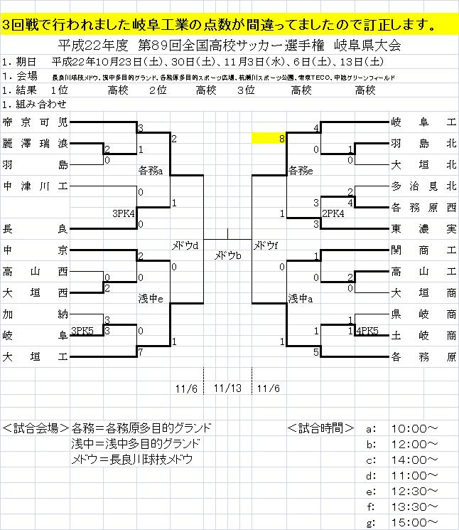 訂正版 第89回全国高校サッカー選手権大会岐阜県大会 3回戦